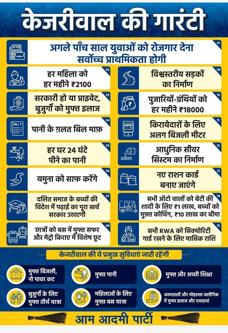 The Aam Aadmi Party's Delhi election manifesto, Kejriwal's 15  guarantees, that includes jobs, 24-hour water supply, clean Yamuna and a bouquet of freebies.